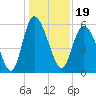 Pine Landing tide chart for Sunday, December 19, 2021