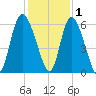 Pine Landing tide chart for Wednesday, December 1, 2021