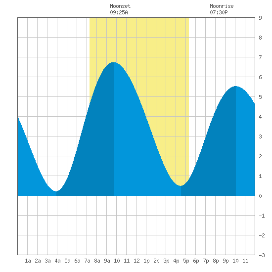 Pine Landing tide chart for Tuesday, December 21, 2021