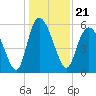 Pine Landing tide chart for Tuesday, December 21, 2021