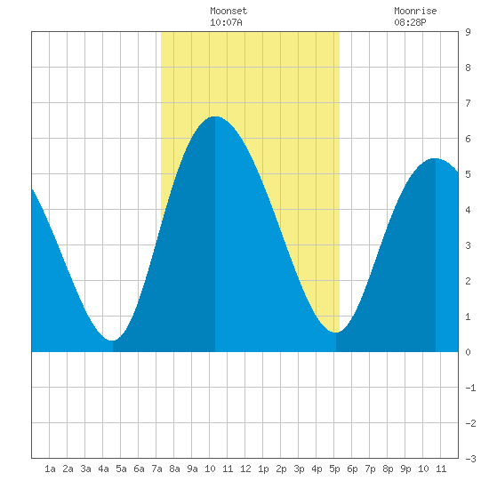 Pine Landing tide chart for Wednesday, December 22, 2021