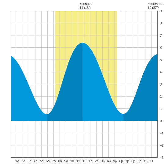 Pine Landing tide chart for Friday, December 24, 2021