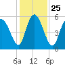 Pine Landing tide chart for Saturday, December 25, 2021