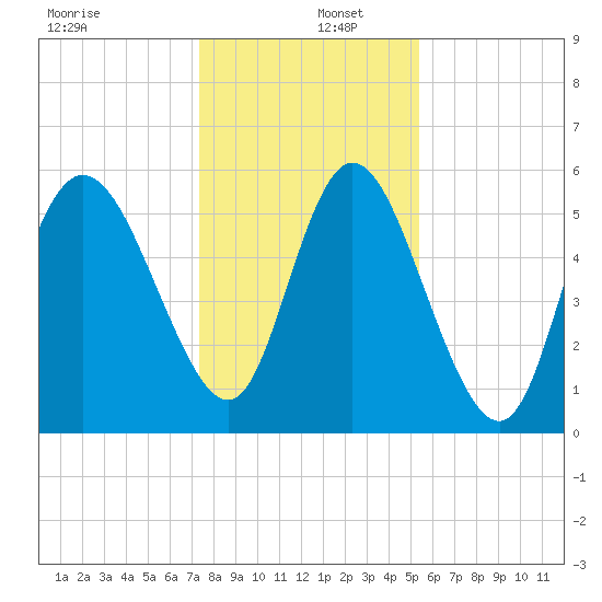 Pine Landing tide chart for Monday, December 27, 2021