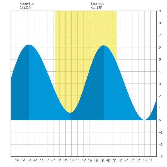 Pine Landing tide chart for Tuesday, December 28, 2021