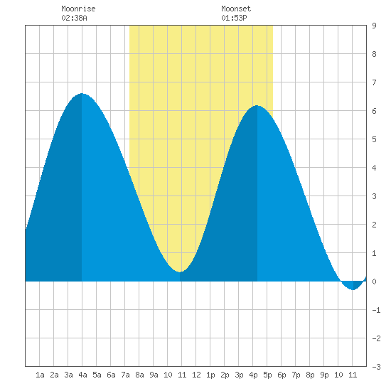 Pine Landing tide chart for Wednesday, December 29, 2021