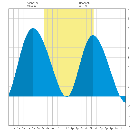 Pine Landing tide chart for Thursday, December 30, 2021