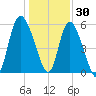 Pine Landing tide chart for Thursday, December 30, 2021