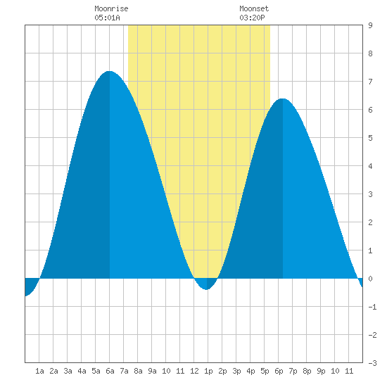 Pine Landing tide chart for Friday, December 31, 2021