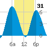 Pine Landing tide chart for Friday, December 31, 2021