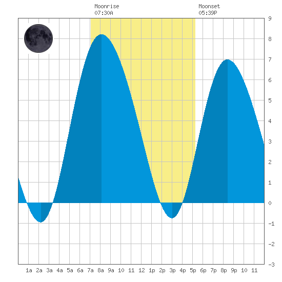 Pine Landing tide chart for Saturday, December 4, 2021