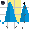 Pine Landing tide chart for Saturday, December 4, 2021