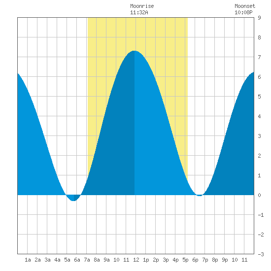 Pine Landing tide chart for Wednesday, December 8, 2021