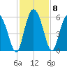 Pine Landing tide chart for Wednesday, December 8, 2021
