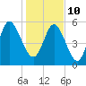 Pine Landing tide chart for Monday, January 10, 2022