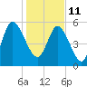 Pine Landing tide chart for Tuesday, January 11, 2022