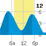 Pine Landing tide chart for Wednesday, January 12, 2022