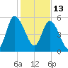 Pine Landing tide chart for Thursday, January 13, 2022