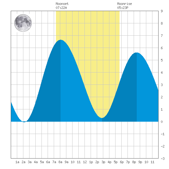 Pine Landing tide chart for Monday, January 17, 2022