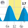 Pine Landing tide chart for Monday, January 17, 2022