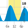 Pine Landing tide chart for Tuesday, January 18, 2022