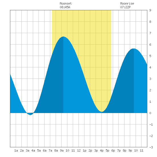 Pine Landing tide chart for Wednesday, January 19, 2022