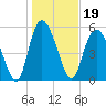 Pine Landing tide chart for Wednesday, January 19, 2022