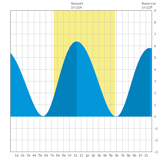 Pine Landing tide chart for Saturday, January 22, 2022