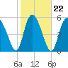 Pine Landing tide chart for Saturday, January 22, 2022