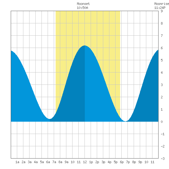 Pine Landing tide chart for Sunday, January 23, 2022