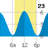 Pine Landing tide chart for Sunday, January 23, 2022