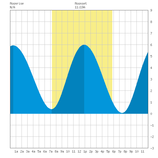 Pine Landing tide chart for Monday, January 24, 2022