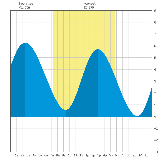 Pine Landing tide chart for Wednesday, January 26, 2022