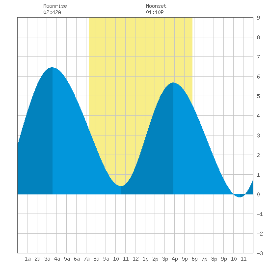 Pine Landing tide chart for Thursday, January 27, 2022