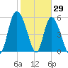 Pine Landing tide chart for Saturday, January 29, 2022