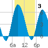 Pine Landing tide chart for Monday, January 3, 2022
