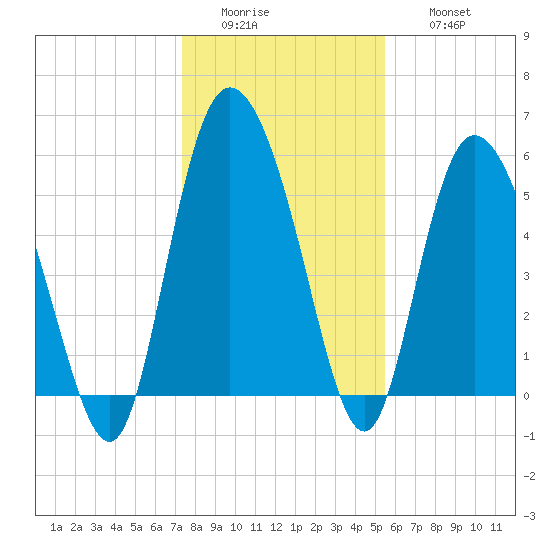 Pine Landing tide chart for Tuesday, January 4, 2022