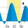Pine Landing tide chart for Tuesday, January 4, 2022