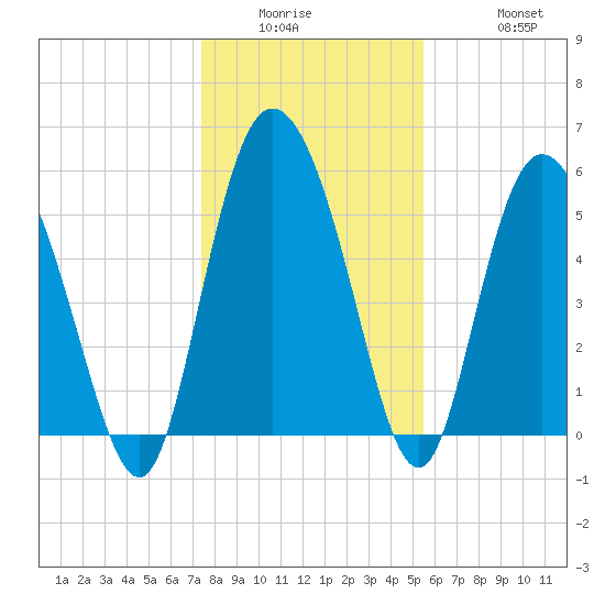Pine Landing tide chart for Wednesday, January 5, 2022