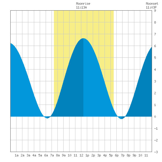 Pine Landing tide chart for Friday, January 7, 2022