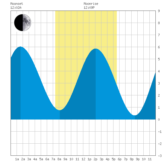 Pine Landing tide chart for Sunday, January 9, 2022