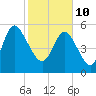 Pine Landing tide chart for Thursday, February 10, 2022