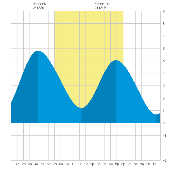Pine Landing tide chart for Friday, February 11, 2022