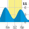 Pine Landing tide chart for Friday, February 11, 2022