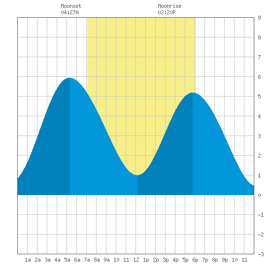 Pine Landing tide chart for Saturday, February 12, 2022