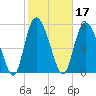 Pine Landing tide chart for Thursday, February 17, 2022