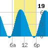 Pine Landing tide chart for Saturday, February 19, 2022