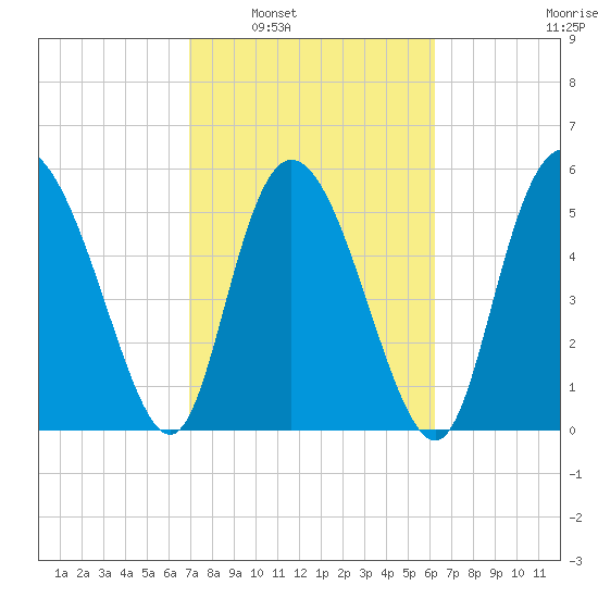 Pine Landing tide chart for Monday, February 21, 2022