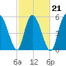 Pine Landing tide chart for Monday, February 21, 2022
