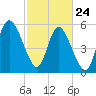 Pine Landing tide chart for Thursday, February 24, 2022